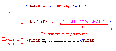   (valid) XML-.    (DTD)